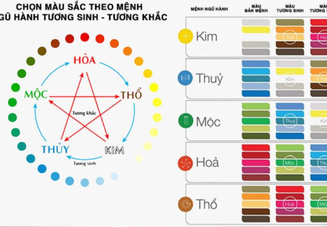 Lựa chọn màu nội thất nhà ở hợp mệnh theo phong thủy